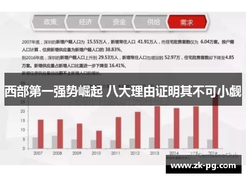 西部第一强势崛起 八大理由证明其不可小觑 西部第一强势崛起 八大理由证明其不可小觑